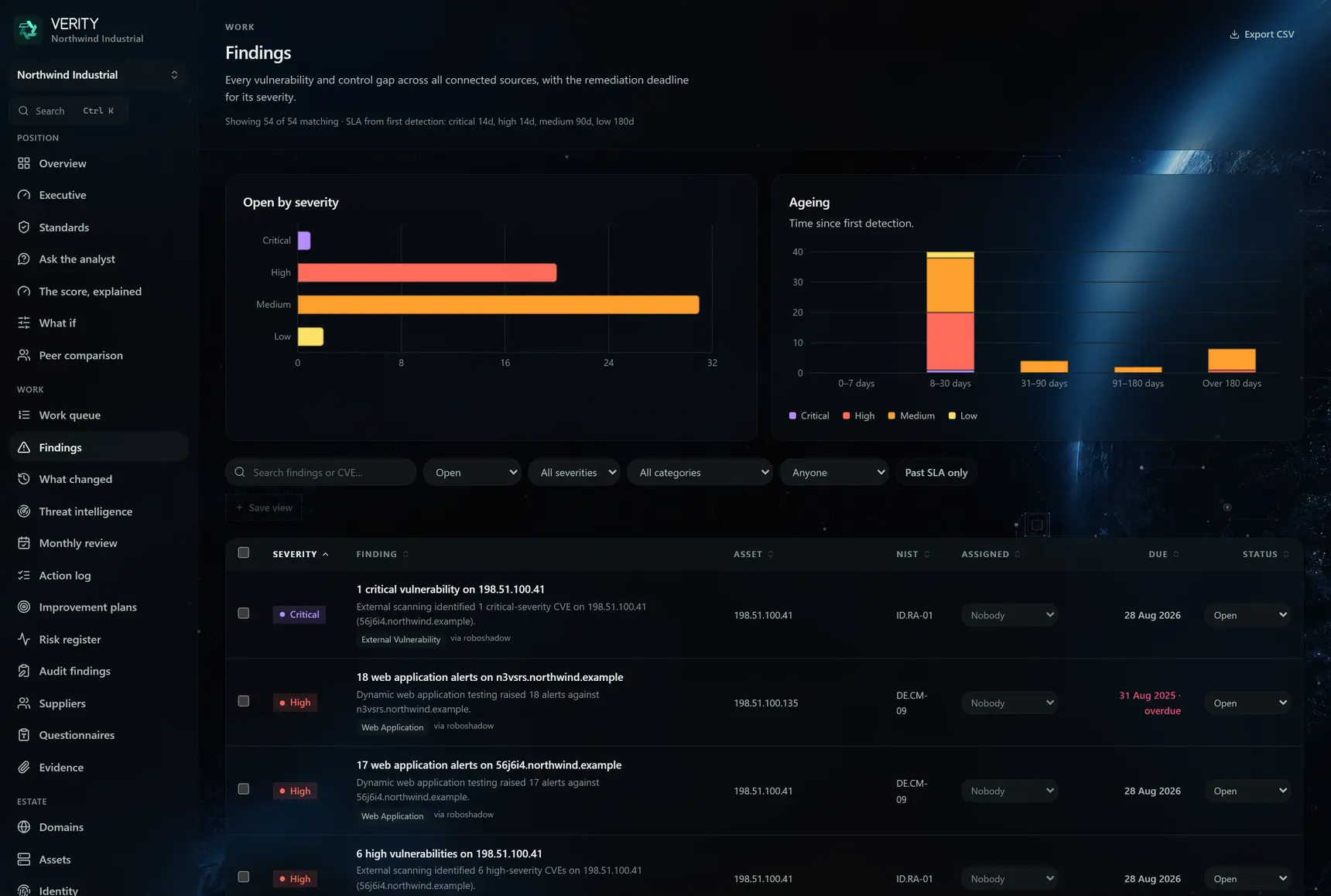The Verity findings screen with severity, ageing and owner information.