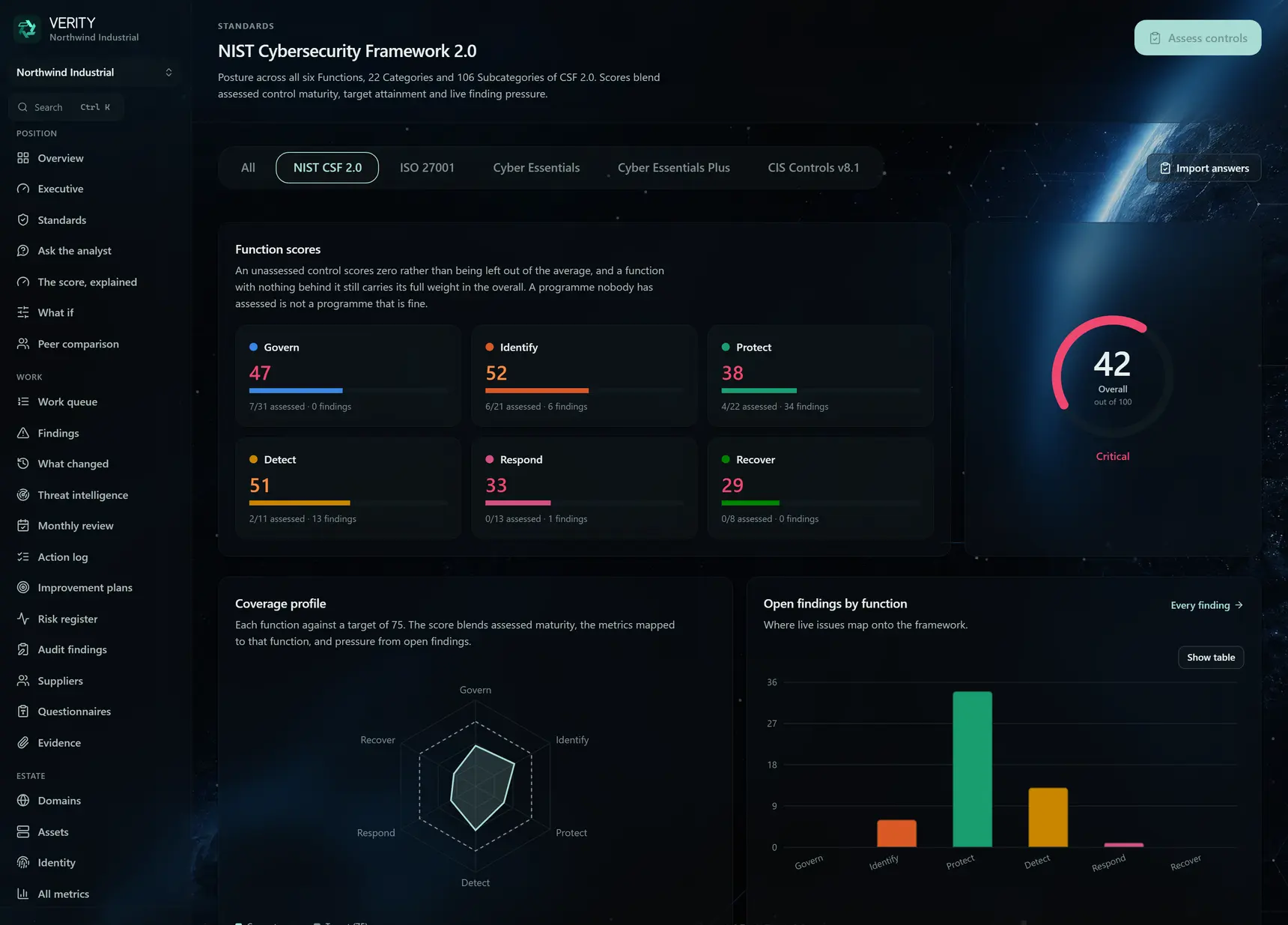 The NIST CSF 2.0 screen: function scores, a coverage profile against target, and where live findings land.