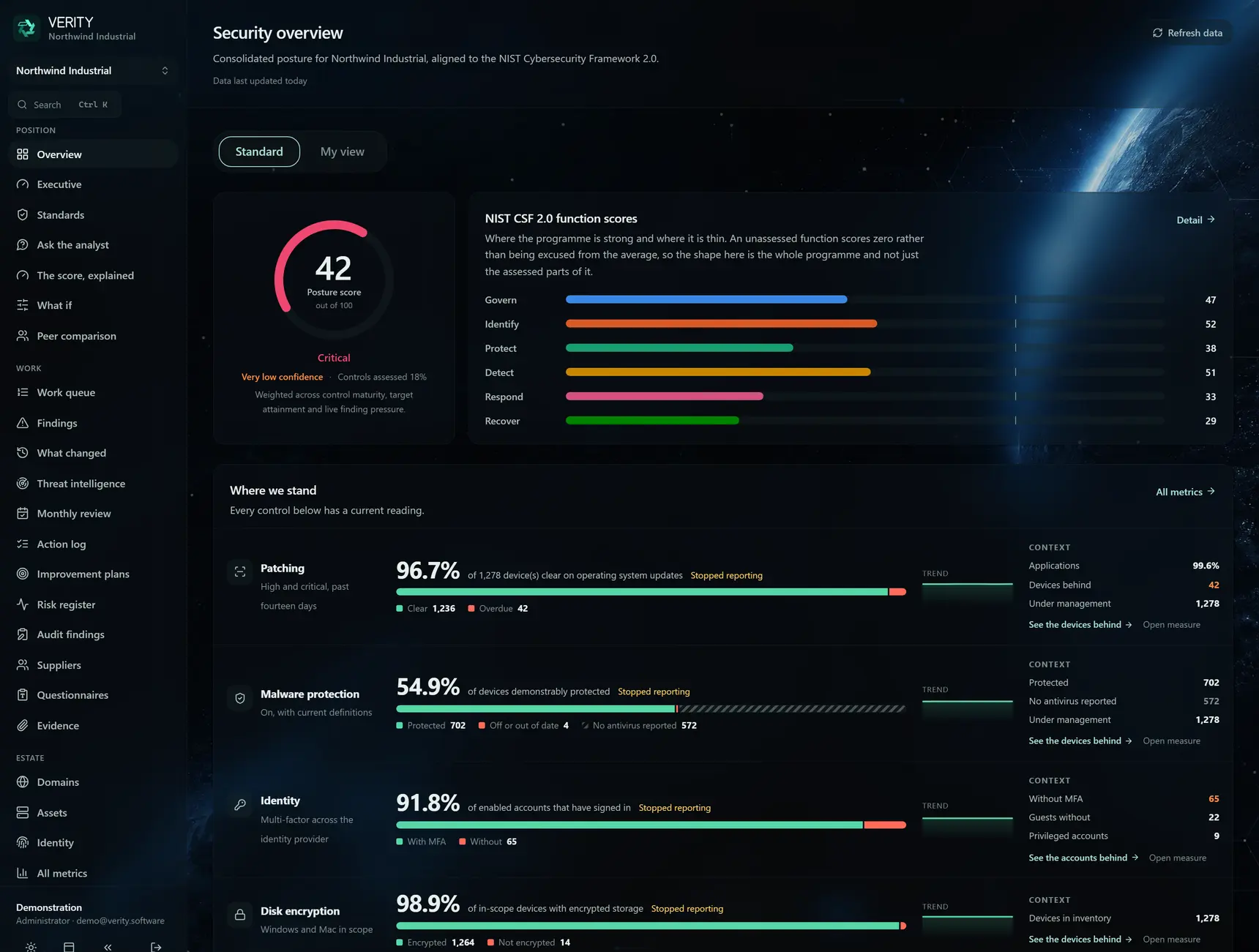 The Verity security overview showing the current posture score and NIST function scores.